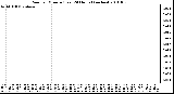 Milwaukee Weather Rain per Minute (Last 24 Hours) (inches)