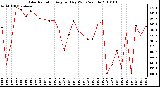 Milwaukee Weather Solar Radiation Avg per Day W/m2/minute