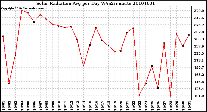 Milwaukee Weather Solar Radiation Avg per Day W/m2/minute