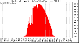 Milwaukee Weather Solar Radiation per Minute W/m2 (Last 24 Hours)