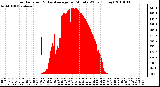 Milwaukee Weather Solar Radiation & Day Average per Minute W/m2 (Today)