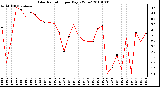 Milwaukee Weather Solar Radiation per Day KW/m2