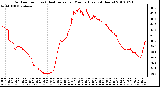 Milwaukee Weather Outdoor Temp (vs) Heat Index per Minute (Last 24 Hours)