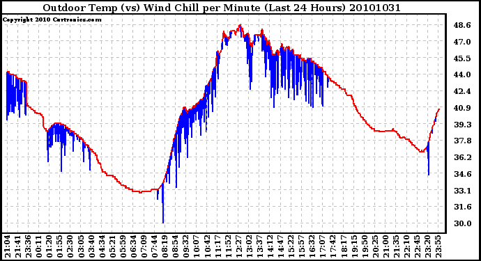 Milwaukee Weather Outdoor Temp (vs) Wind Chill per Minute (Last 24 Hours)