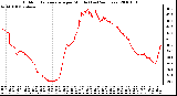 Milwaukee Weather Outdoor Temperature per Minute (Last 24 Hours)