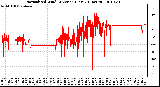 Milwaukee Weather Normalized Wind Direction (Last 24 Hours)