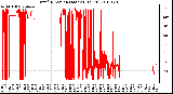 Milwaukee Weather Wind Direction (Last 24 Hours)