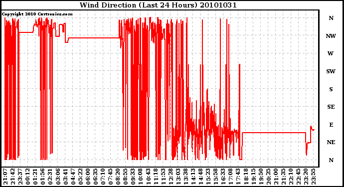 Milwaukee Weather Wind Direction (Last 24 Hours)