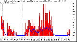 Milwaukee Weather Actual and Average Wind Speed by Minute mph (Last 24 Hours)