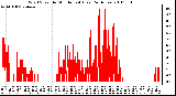 Milwaukee Weather Wind Speed by Minute mph (Last 24 Hours)