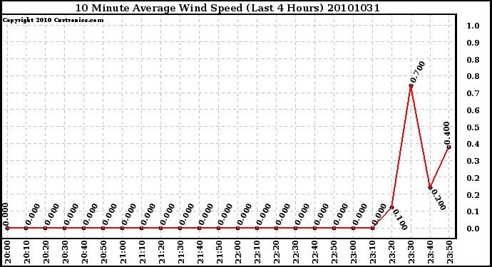 Milwaukee Weather 10 Minute Average Wind Speed (Last 4 Hours)