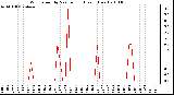 Milwaukee Weather Wind Speed by Minute mph (Last 1 Hour)