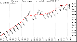 Milwaukee Weather Barometric Pressure per Hour (Last 24 Hours)