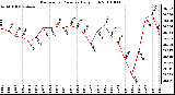 Milwaukee Weather Barometric Pressure Daily High