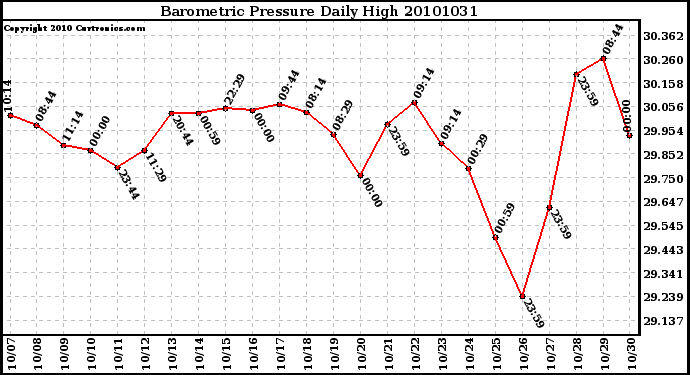 Milwaukee Weather Barometric Pressure Daily High