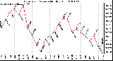 Milwaukee Weather Barometric Pressure Monthly High