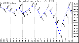 Milwaukee Weather Barometric Pressure Daily Low