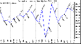 Milwaukee Weather Barometric Pressure Monthly Low