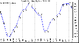 Milwaukee Weather Wind Chill Monthly Low