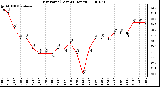 Milwaukee Weather Dew Point (Last 24 Hours)