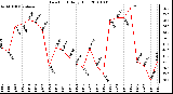 Milwaukee Weather Dew Point Daily High