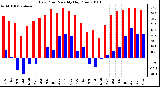 Milwaukee Weather Dew Point Monthly High/Low