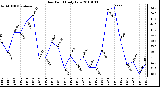 Milwaukee Weather Dew Point Daily Low