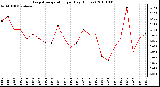 Milwaukee Weather Evapotranspiration per Day (Inches)