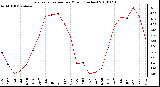 Milwaukee Weather Evapotranspiration per Month (Inches)