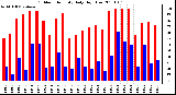 Milwaukee Weather Outdoor Humidity Daily High/Low