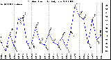 Milwaukee Weather Outdoor Humidity Daily Low