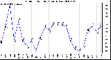 Milwaukee Weather Outdoor Humidity Monthly Low