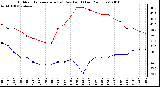 Milwaukee Weather Outdoor Temperature (vs) Dew Point (Last 24 Hours)