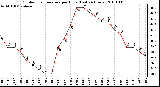 Milwaukee Weather Outdoor Temperature per Hour (Last 24 Hours)