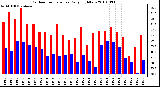 Milwaukee Weather Outdoor Temperature Daily High/Low