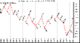 Milwaukee Weather Outdoor Temperature Daily High