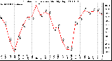 Milwaukee Weather Outdoor Temperature Monthly High