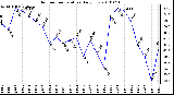 Milwaukee Weather Outdoor Temperature Daily Low