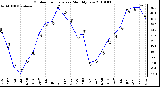 Milwaukee Weather Outdoor Temperature Monthly Low