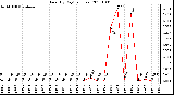 Milwaukee Weather Rain (By Day) (inches)