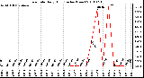 Milwaukee Weather Rain Rate Daily High (Inches/Hour)