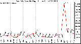 Milwaukee Weather Rain Rate Monthly High (Inches/Hour)