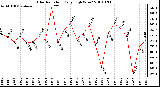 Milwaukee Weather Solar Radiation Daily High W/m2