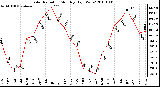 Milwaukee Weather Solar Radiation Monthly High W/m2