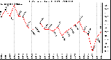 Milwaukee Weather THSW Index Daily High (F)