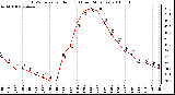 Milwaukee Weather THSW Index per Hour (F) (Last 24 Hours)