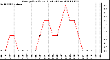 Milwaukee Weather Average Wind Speed (Last 24 Hours)