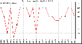 Milwaukee Weather Wind Direction (By Day)