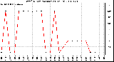 Milwaukee Weather Wind Direction (Last 24 Hours)