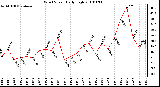 Milwaukee Weather Wind Speed Daily High